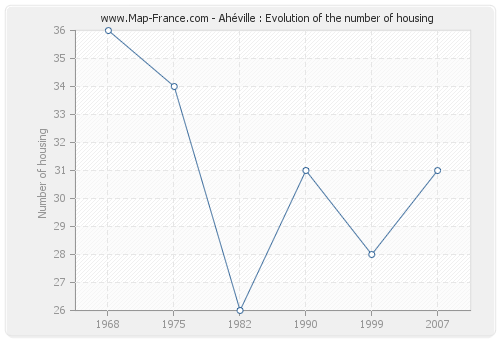 Ahéville : Evolution of the number of housing