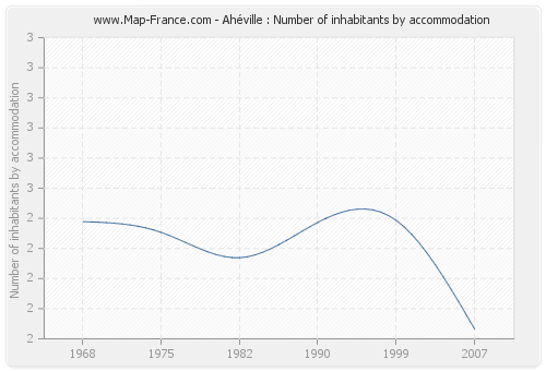 Ahéville : Number of inhabitants by accommodation