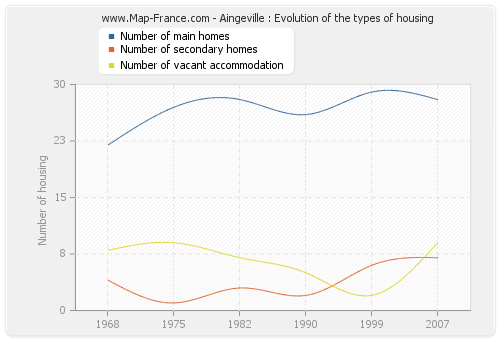 Aingeville : Evolution of the types of housing