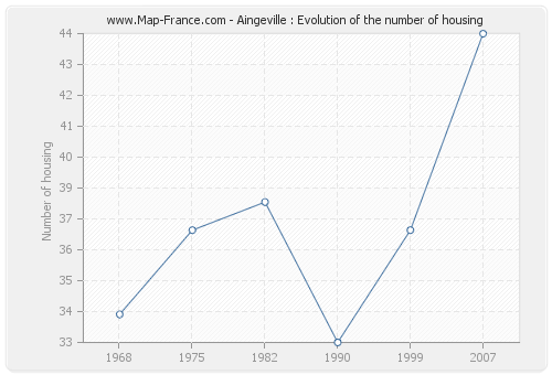 Aingeville : Evolution of the number of housing