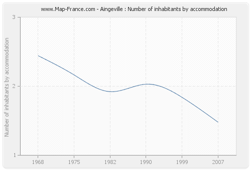 Aingeville : Number of inhabitants by accommodation