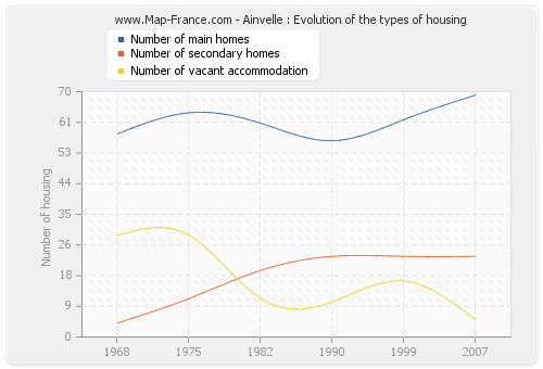 Ainvelle : Evolution of the types of housing