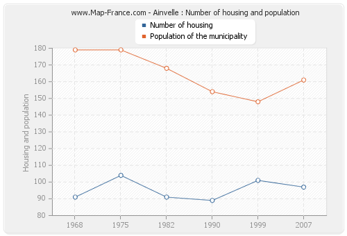 Ainvelle : Number of housing and population