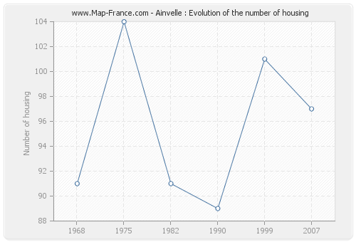 Ainvelle : Evolution of the number of housing