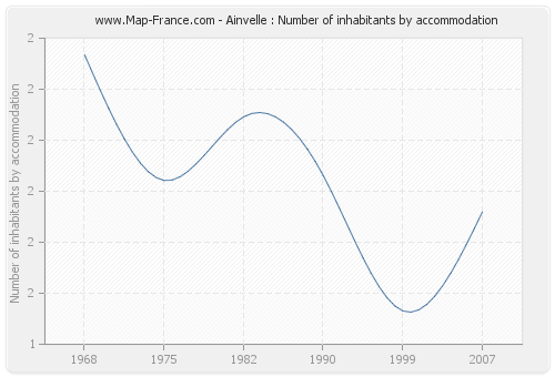 Ainvelle : Number of inhabitants by accommodation