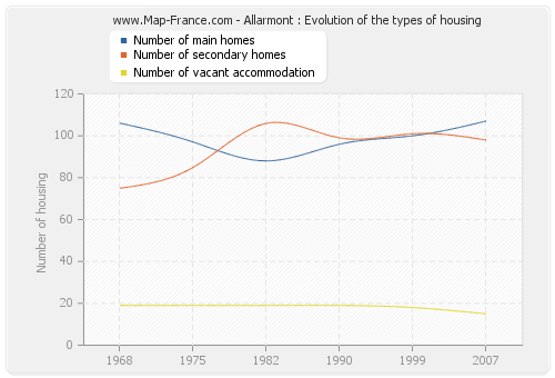 Allarmont : Evolution of the types of housing