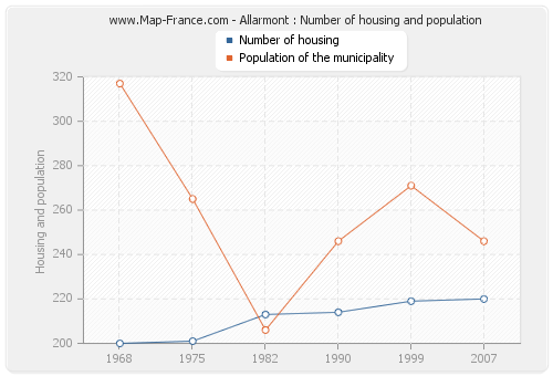 Allarmont : Number of housing and population