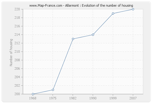 Allarmont : Evolution of the number of housing
