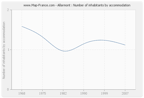 Allarmont : Number of inhabitants by accommodation