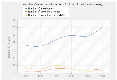 Ambacourt : Evolution of the types of housing