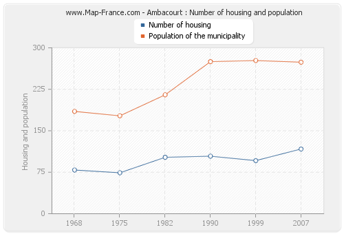 Ambacourt : Number of housing and population