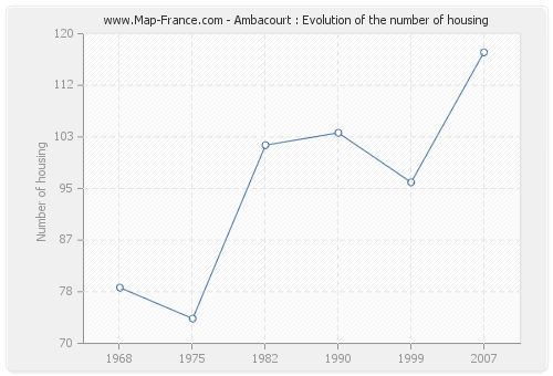 Ambacourt : Evolution of the number of housing