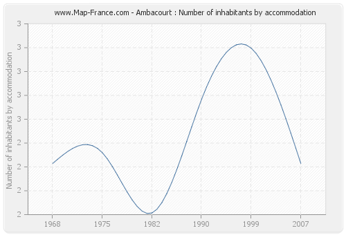 Ambacourt : Number of inhabitants by accommodation