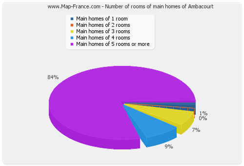 Number of rooms of main homes of Ambacourt