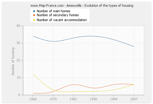 Ameuvelle : Evolution of the types of housing