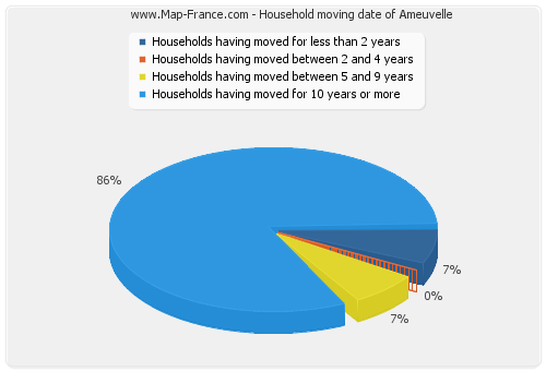 Household moving date of Ameuvelle