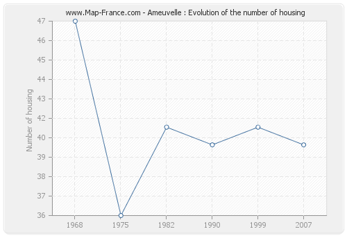 Ameuvelle : Evolution of the number of housing