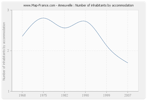 Ameuvelle : Number of inhabitants by accommodation