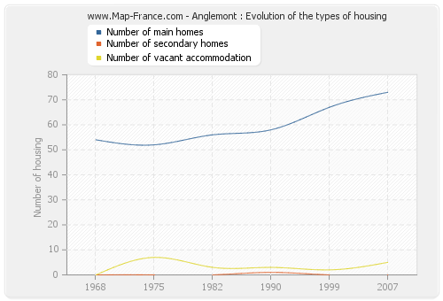 Anglemont : Evolution of the types of housing
