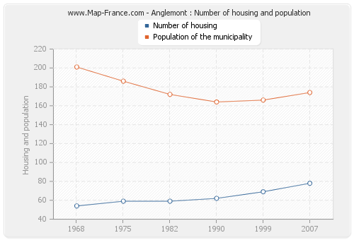 Anglemont : Number of housing and population