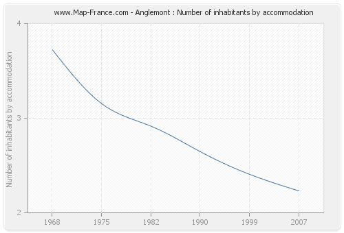 Anglemont : Number of inhabitants by accommodation