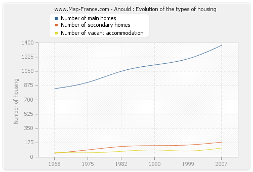 Anould : Evolution of the types of housing