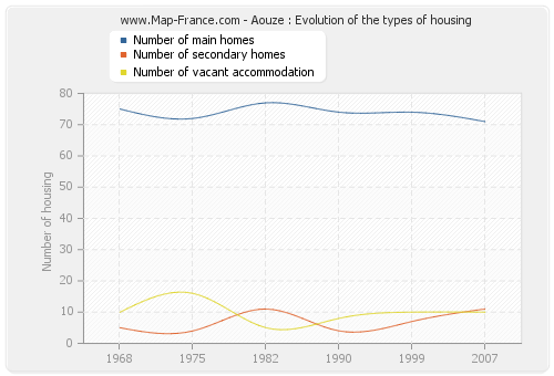 Aouze : Evolution of the types of housing