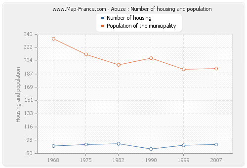 Aouze : Number of housing and population