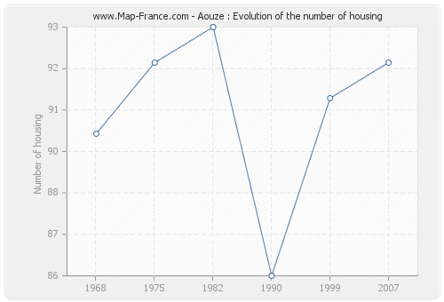 Aouze : Evolution of the number of housing