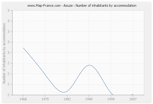 Aouze : Number of inhabitants by accommodation