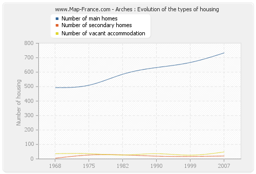 Arches : Evolution of the types of housing