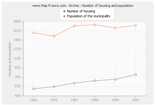 Arches : Number of housing and population