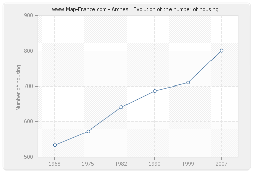 Arches : Evolution of the number of housing