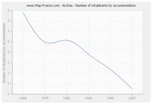 Arches : Number of inhabitants by accommodation