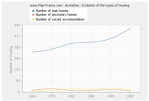 Archettes : Evolution of the types of housing