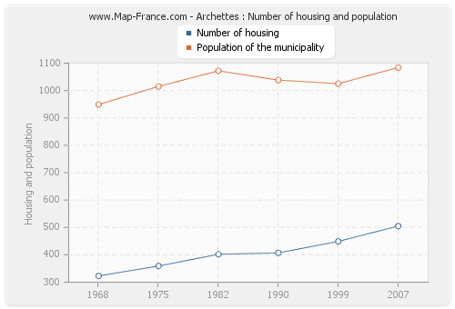 Archettes : Number of housing and population