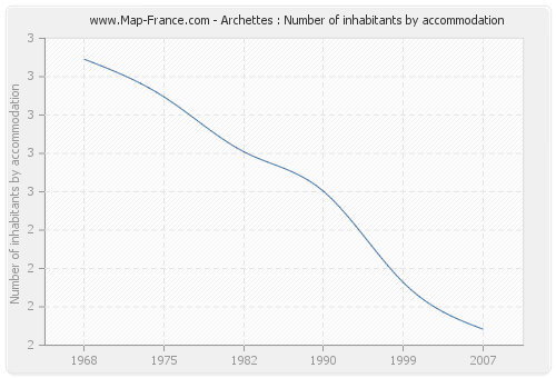 Archettes : Number of inhabitants by accommodation