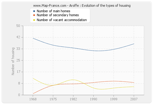 Aroffe : Evolution of the types of housing