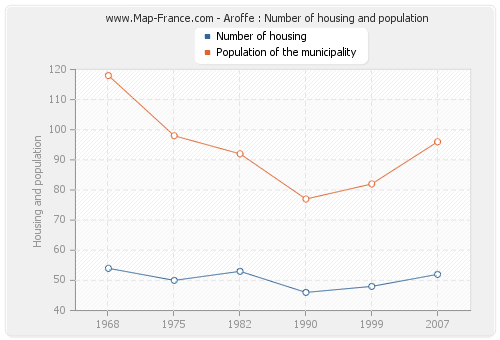 Aroffe : Number of housing and population