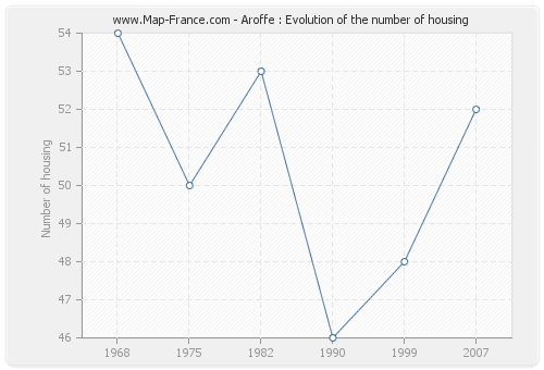 Aroffe : Evolution of the number of housing