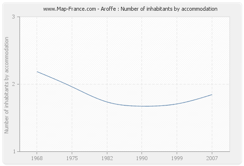 Aroffe : Number of inhabitants by accommodation