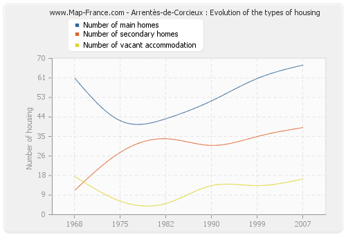 Arrentès-de-Corcieux : Evolution of the types of housing
