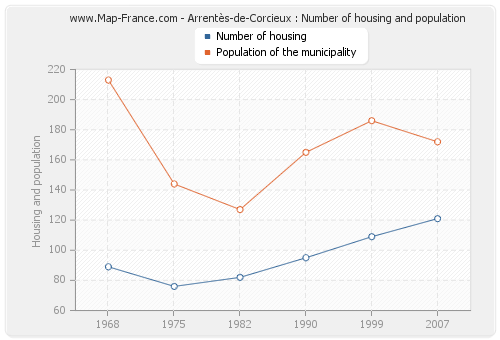 Arrentès-de-Corcieux : Number of housing and population