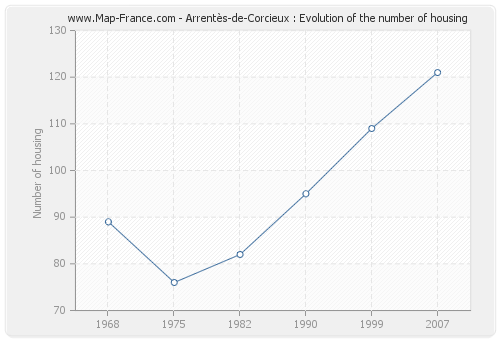 Arrentès-de-Corcieux : Evolution of the number of housing
