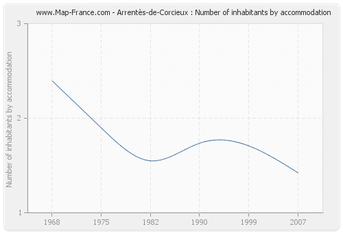 Arrentès-de-Corcieux : Number of inhabitants by accommodation