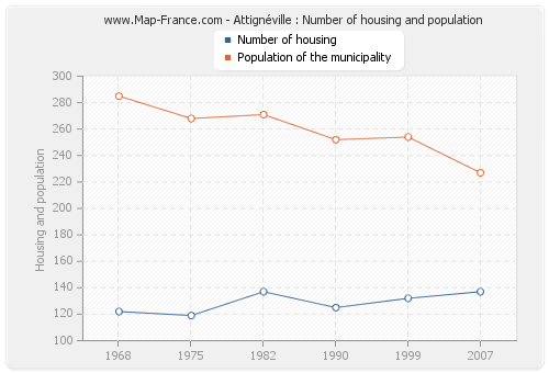 Attignéville : Number of housing and population
