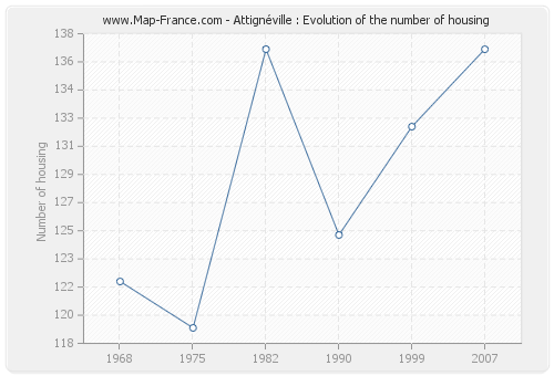 Attignéville : Evolution of the number of housing