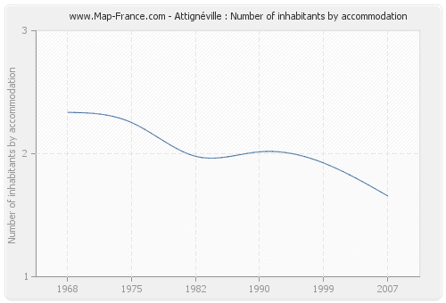 Attignéville : Number of inhabitants by accommodation