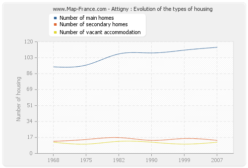 Attigny : Evolution of the types of housing
