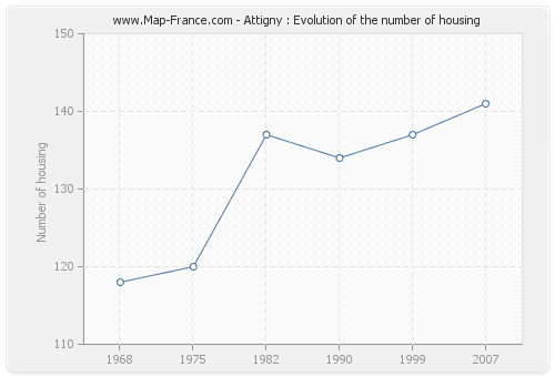 Attigny : Evolution of the number of housing